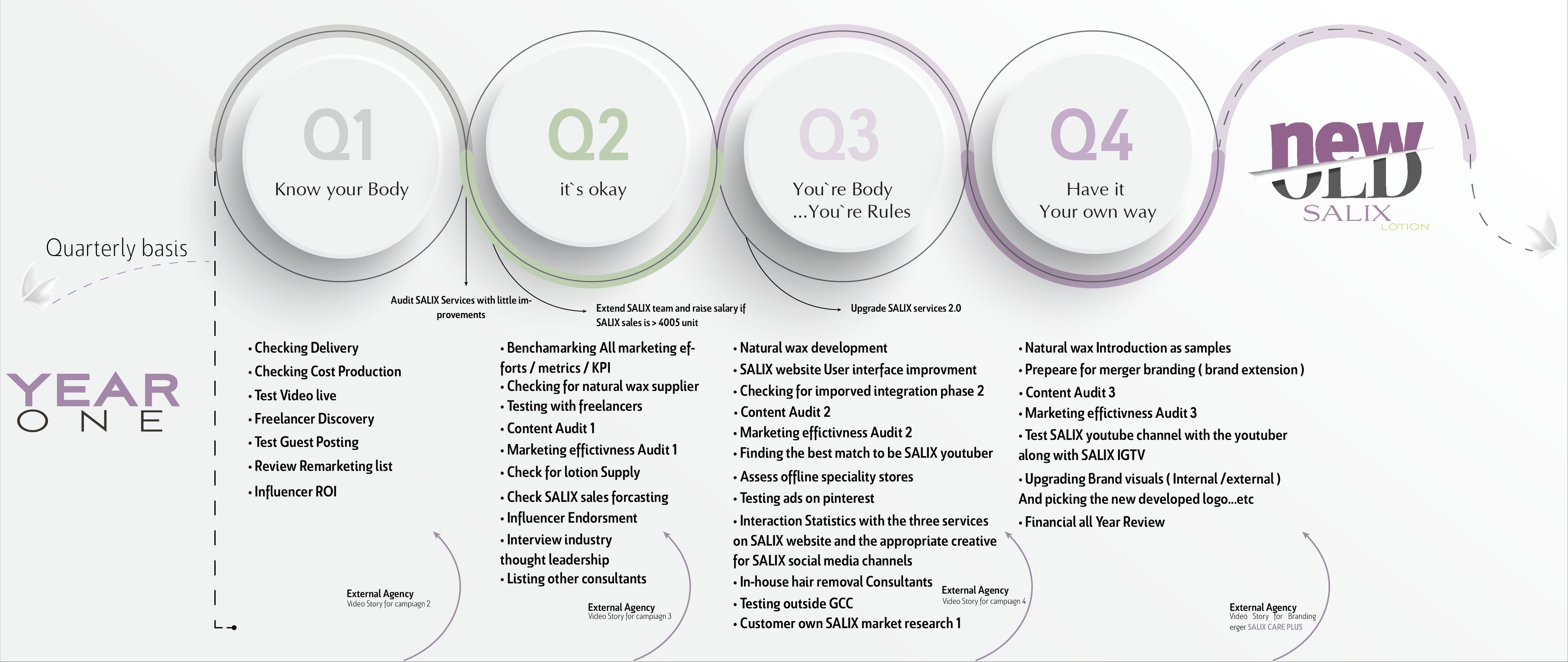 Plan · quarterly, year one